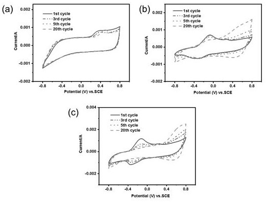 Preparation method of magnesium ion battery positive electrode material