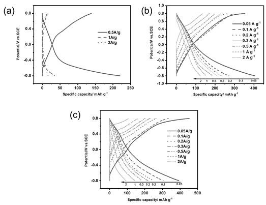 Preparation method of magnesium ion battery positive electrode material