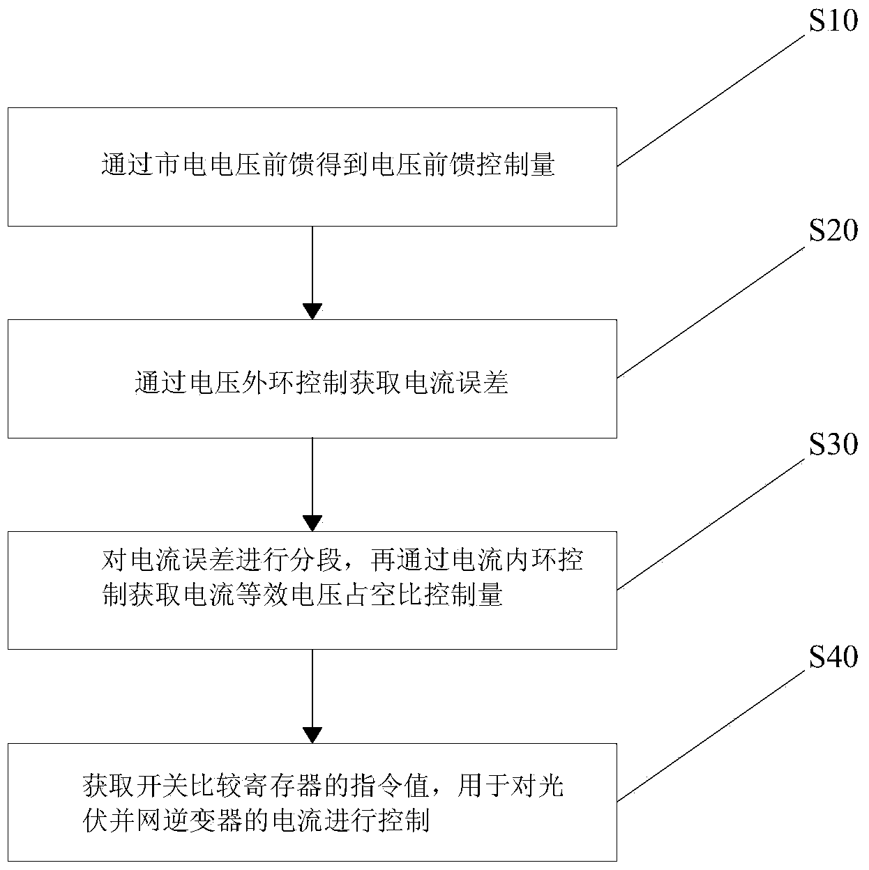 Current control method for photovoltaic grid-connected inverter