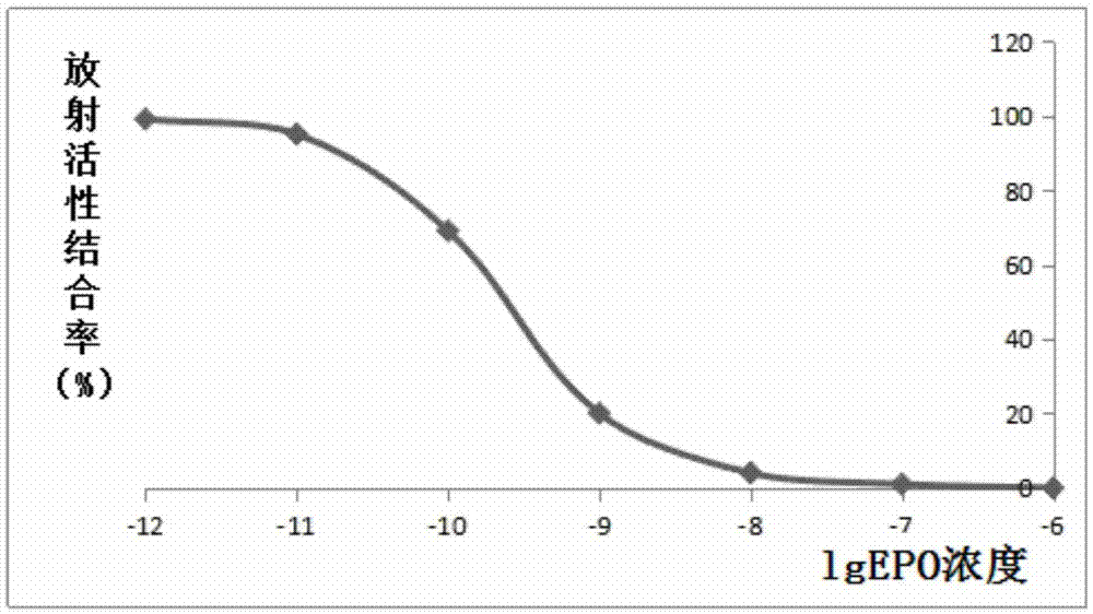 Hemopoietin peptide, hemopoietin peptide derivative, hemopoietin peptide polymer, preparation method of hemopoietin peptide and application of hemopoietin peptide