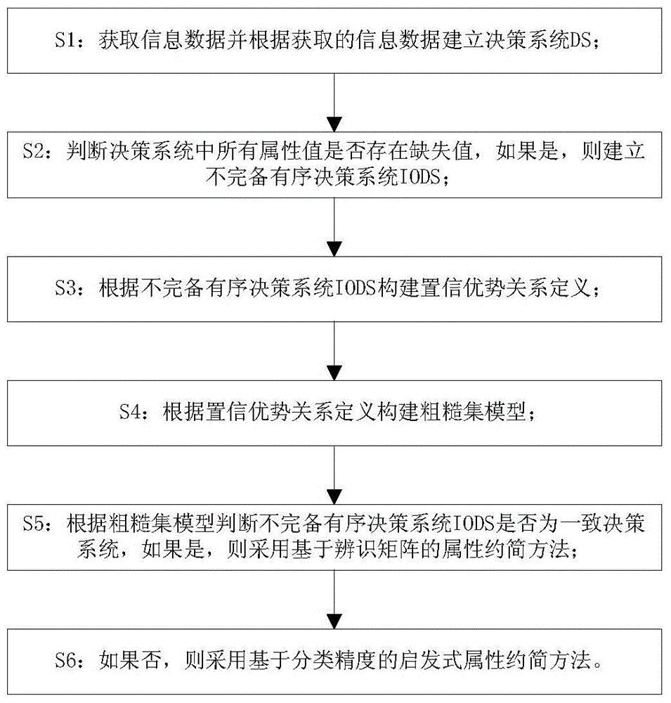 Confidence Dominance Relational Rough Set Model and Attribute Reduction Method