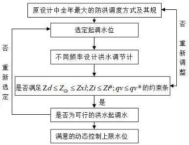 Flood season staging dynamic flood control water level determination method based on pre-discharge rule