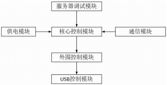 USB tax control device controller based on IP network
