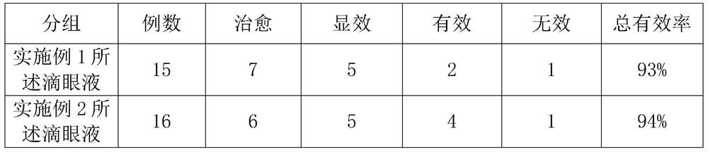 Eye drops for alleviating ocular inflammation and allergic symptoms and preparation method thereof