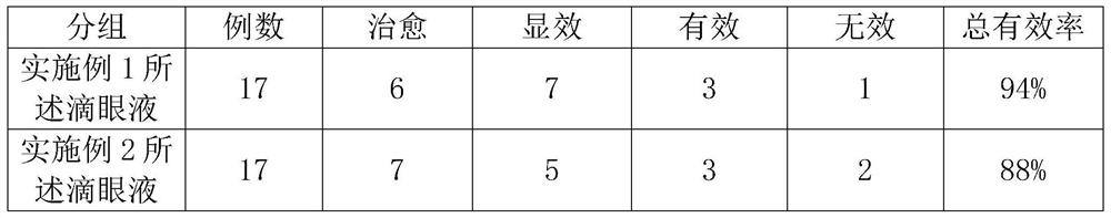 Eye drops for alleviating ocular inflammation and allergic symptoms and preparation method thereof