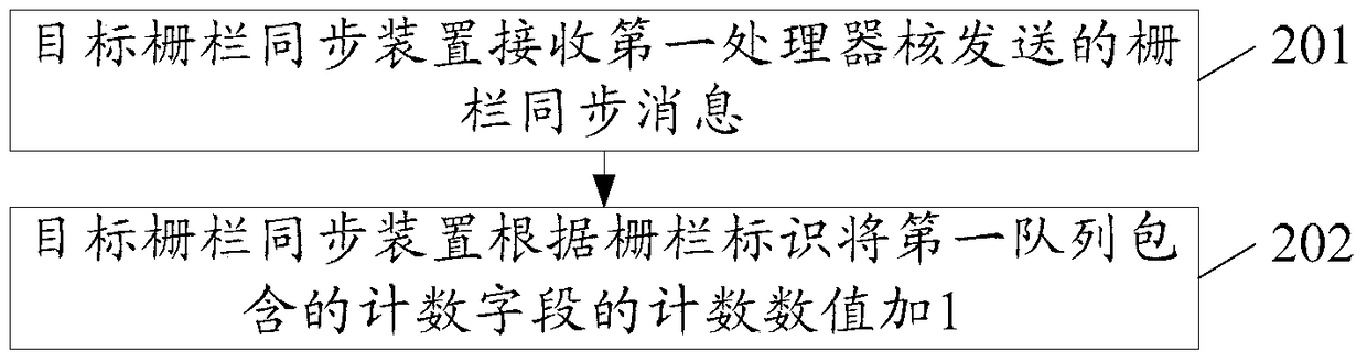 A fence synchronization method and device