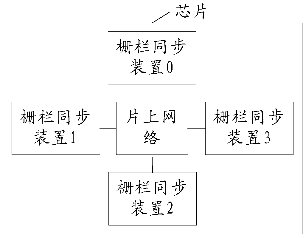 A fence synchronization method and device