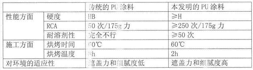 Single-coating PU (polyurethane) paint with high wear resistance and high hardness and preparation method thereof