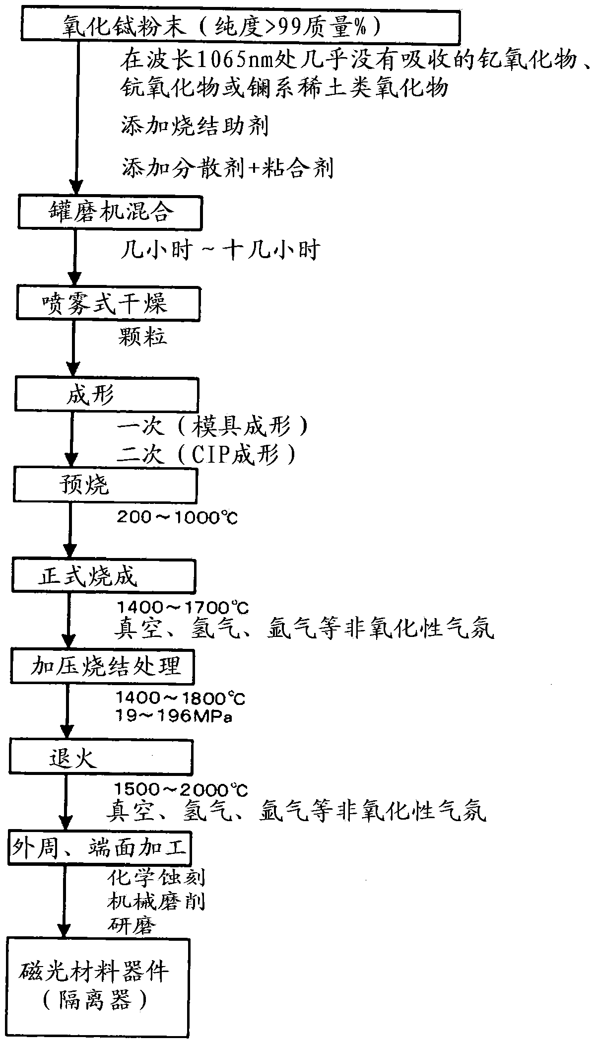 Transparent ceramic, method for manufacturing same, and magneto-optical device