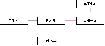 Wisdom hotel service system having voice control function and based on cloud server