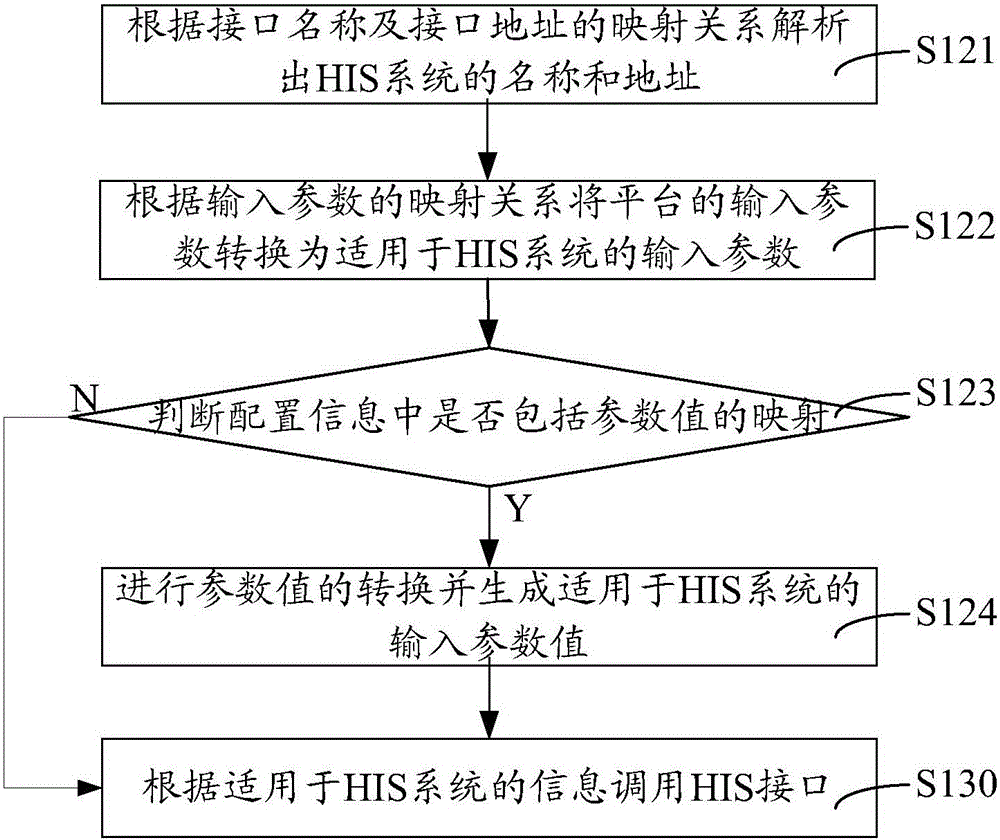HIS (Hospital Information System) interface calling method and HIS interface configuration method