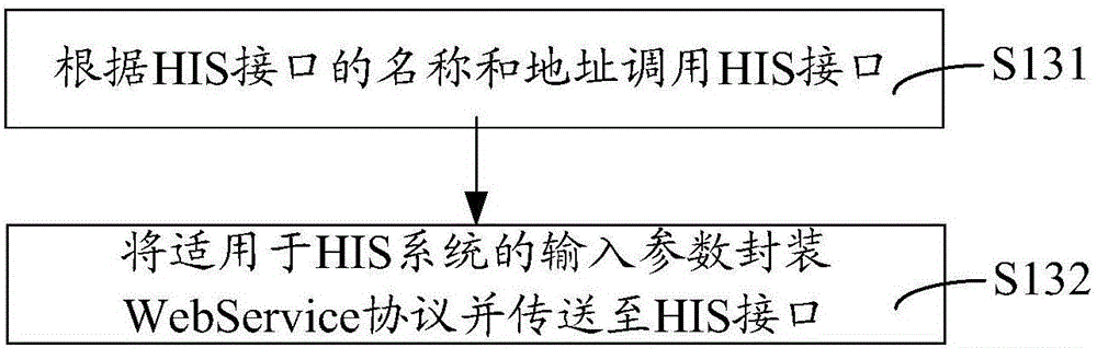 HIS (Hospital Information System) interface calling method and HIS interface configuration method
