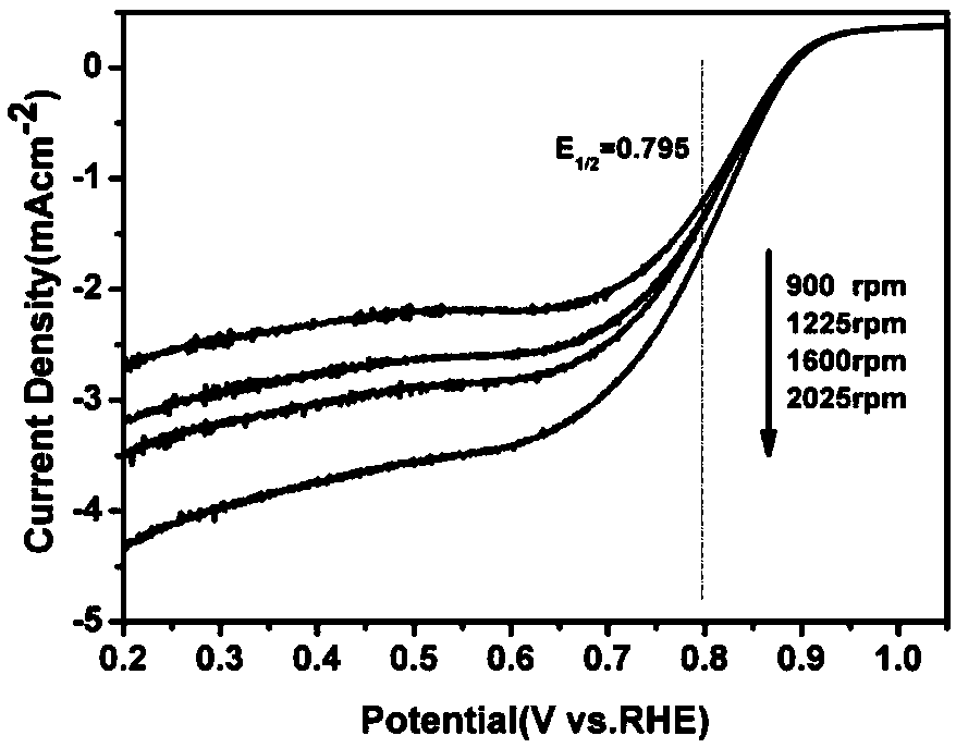 Method for preparing self-doped Fe-N-C oxygen reduction electrocatalyst through animal blood salting-out thermal polymerization