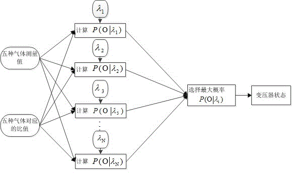 Transformer fault diagnosis method based on coupled hidden Markov model