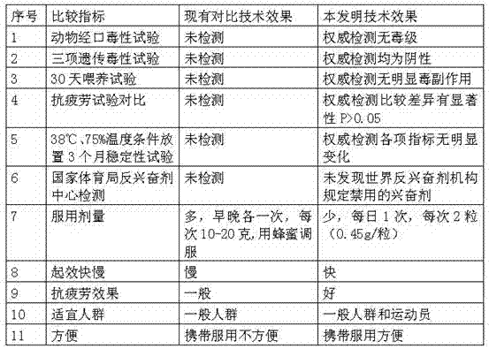 Health product for relieving physical fatigue and preparation method thereof