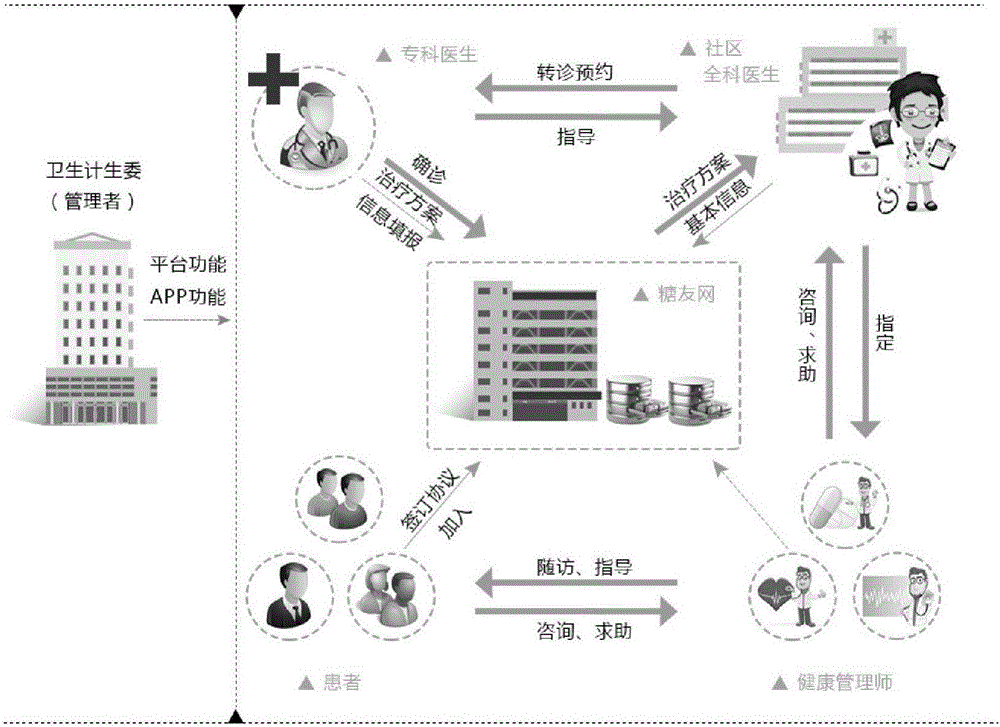 Three-specialist co-management graded diagnosis and treatment transfer treatment system and method for chronic disease