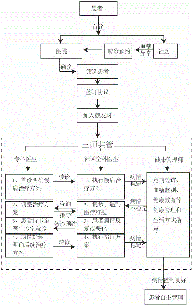 Three-specialist co-management graded diagnosis and treatment transfer treatment system and method for chronic disease