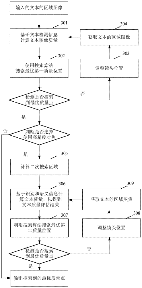 Automatic focusing method and device