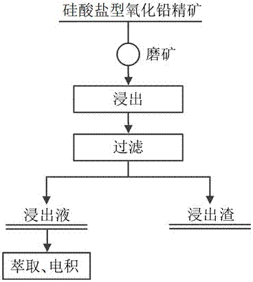 Quick leaching method of silicate lead oxide concentrates