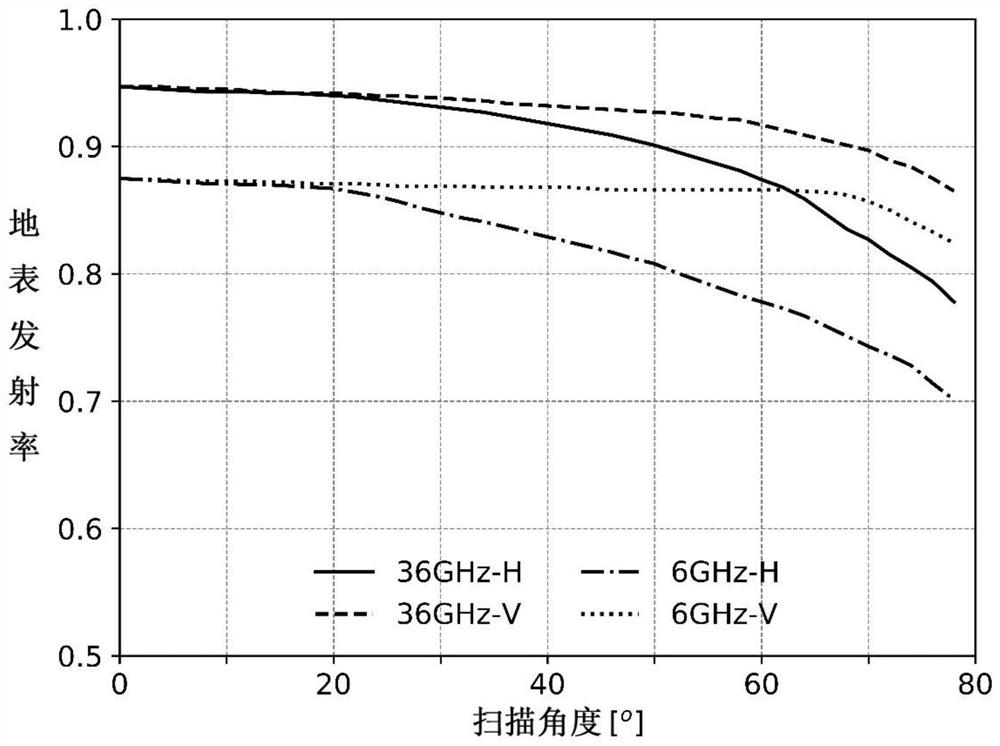 Earth surface influence suppression method based on microwave dual-frequency polarization difference ratio