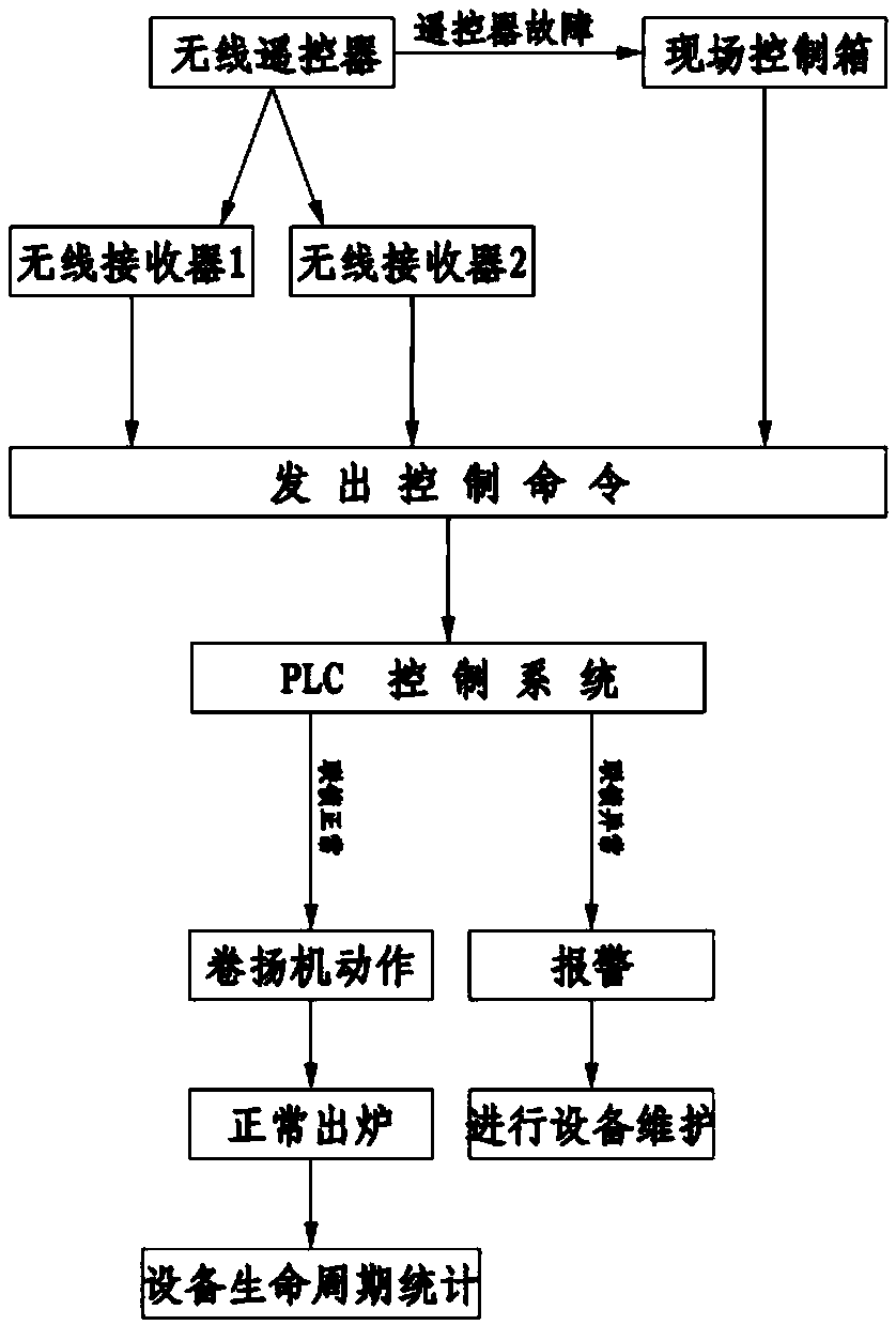 Three-rail six-winch calcium carbide furnace tapping control system and control method thereof
