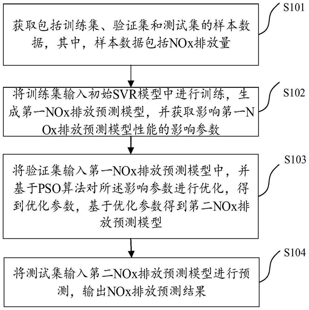 NOx emission prediction method and device, electronic equipment and computer storage medium