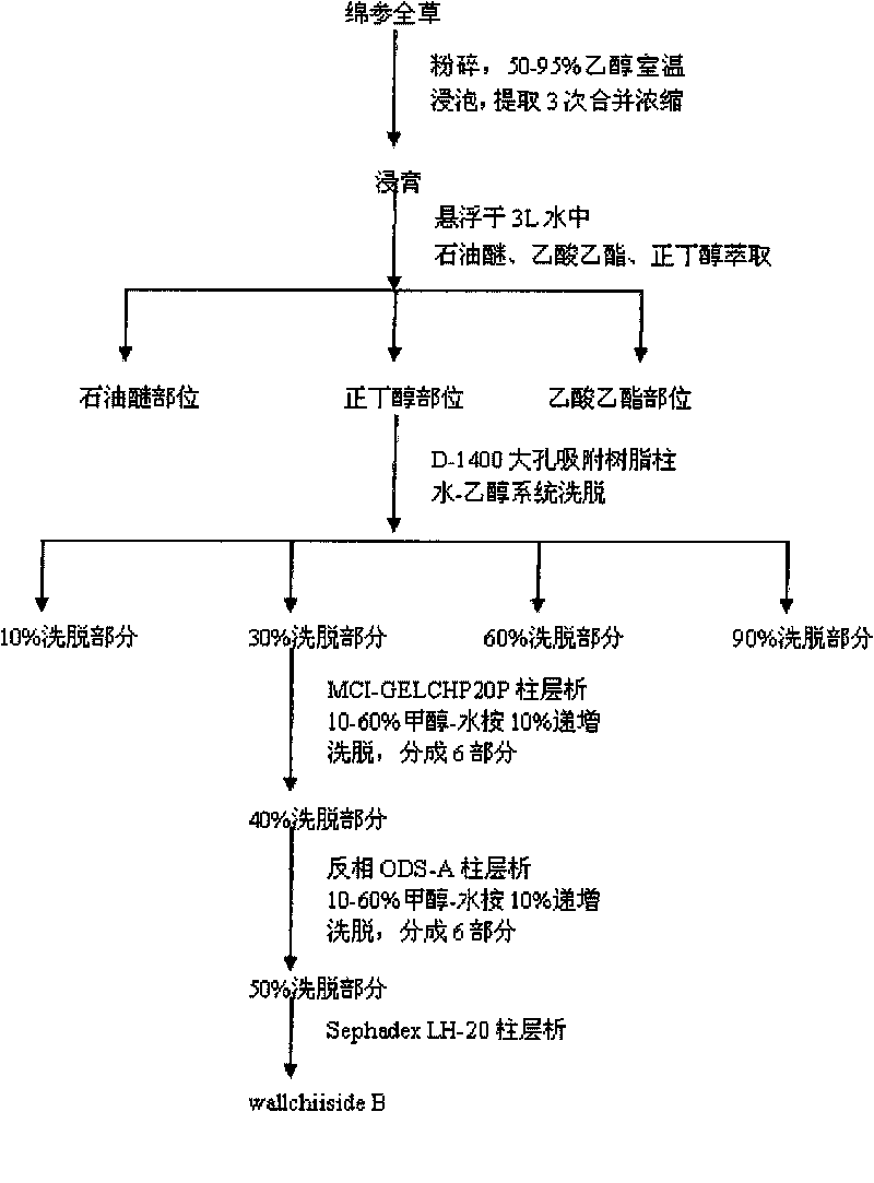 Compound extracted from Tibetan medicine eriophyton wallichii with antioxidant activity and extracting method thereof