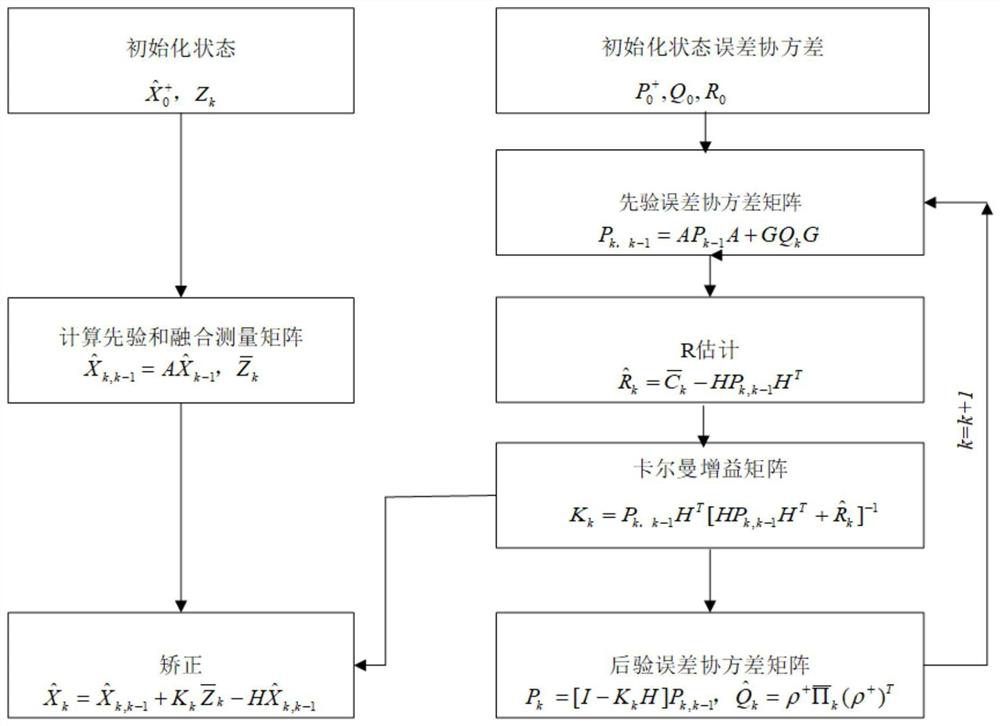 Adaptive Kalman noise estimation method and system based on data fusion