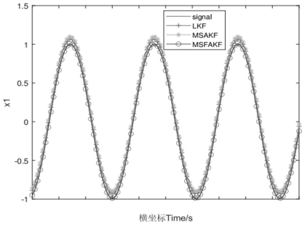 Adaptive Kalman noise estimation method and system based on data fusion