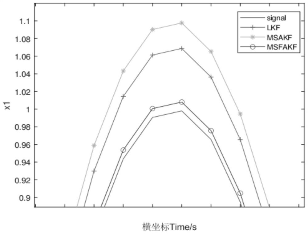 Adaptive Kalman noise estimation method and system based on data fusion