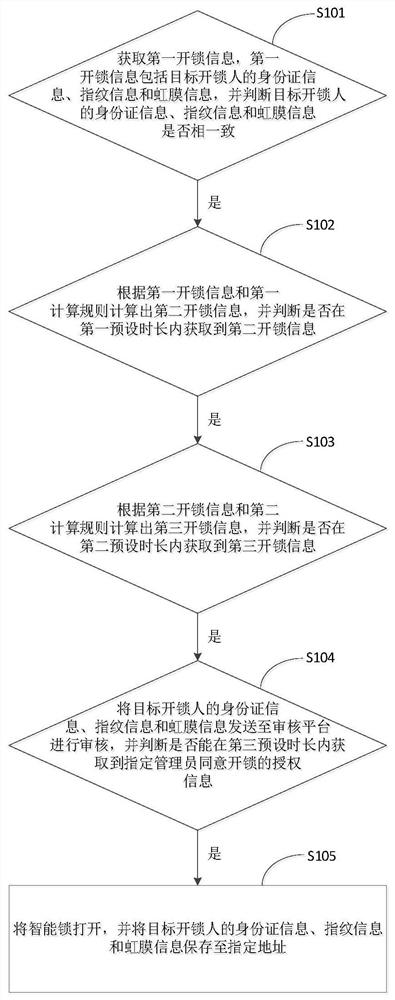 Intelligent lock control method and device