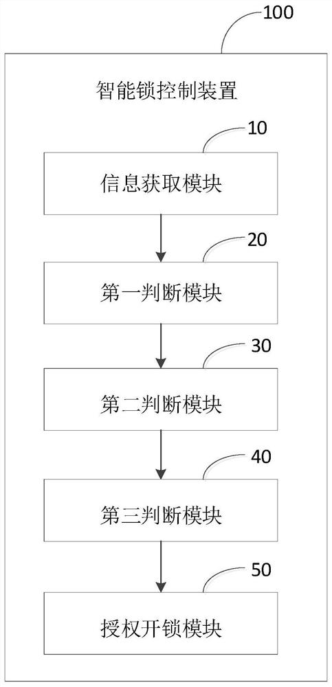 Intelligent lock control method and device