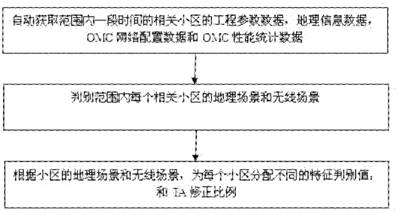 Method for rapidly and accurately positioning mobile terminal