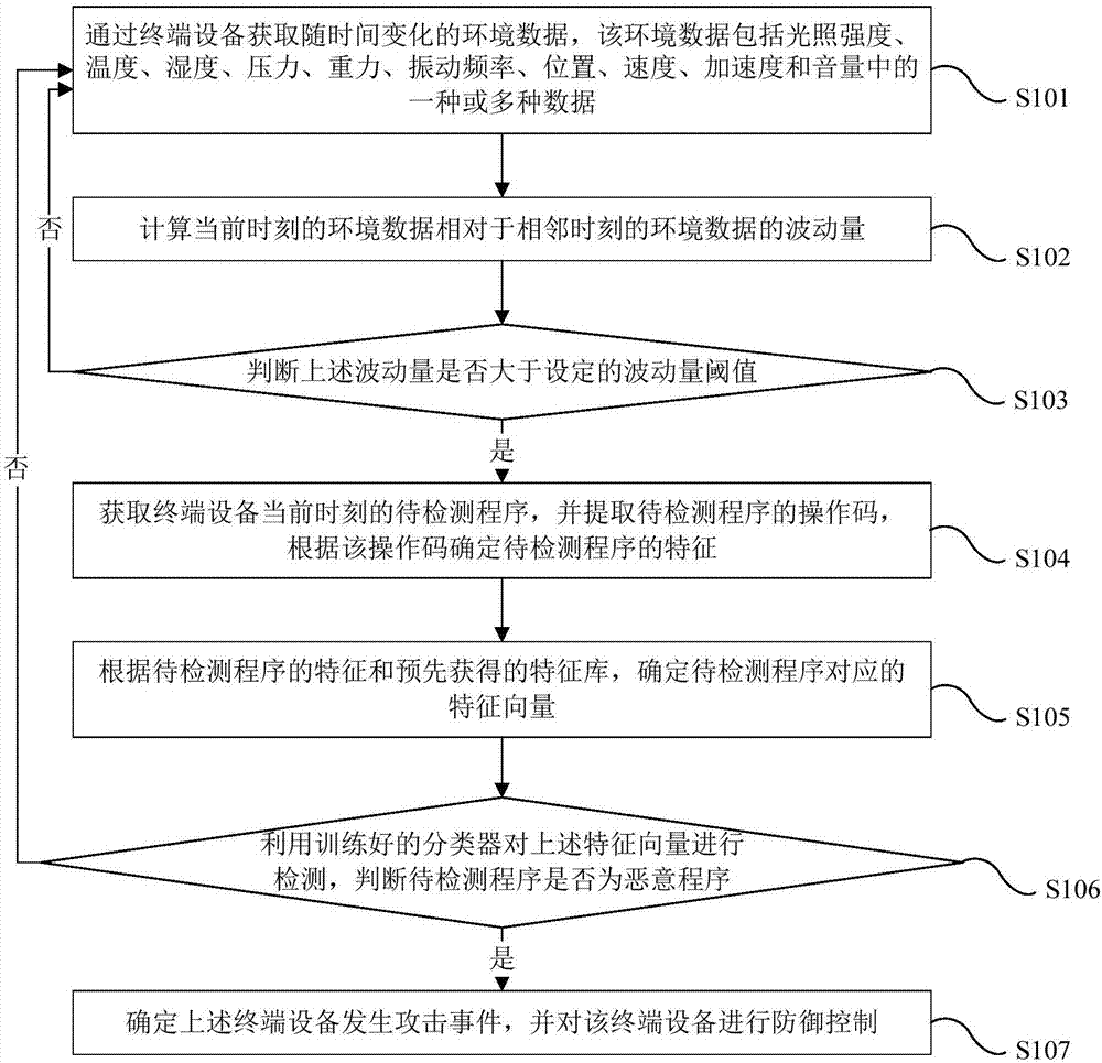 Network security protection method and device and electronic device