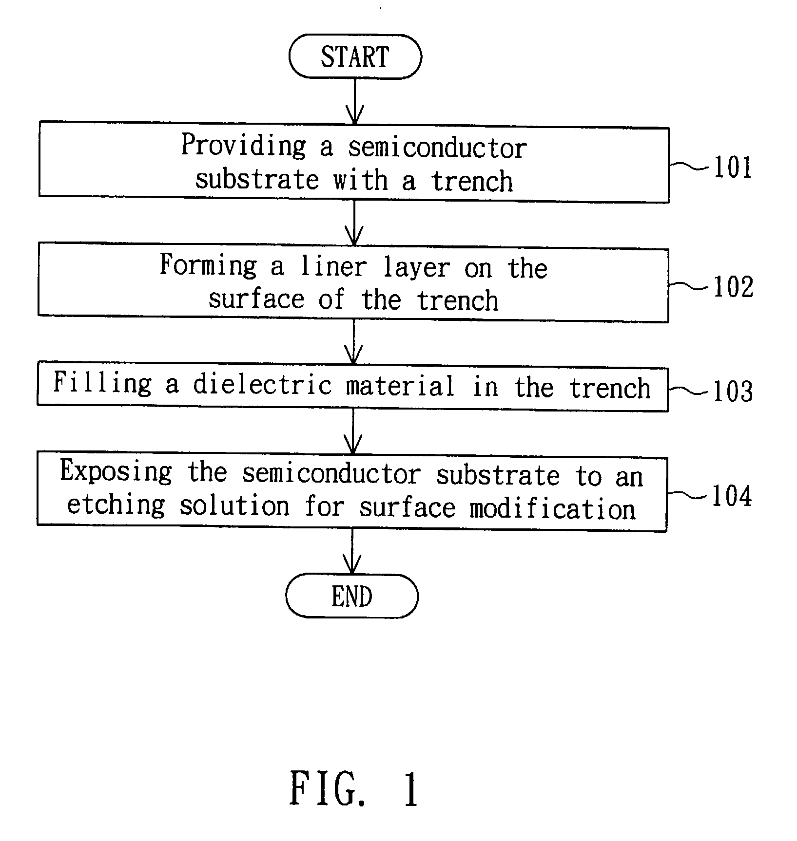 Etching solution, method of surface modification of semiconductor substrate and method of forming shallow trench isolation