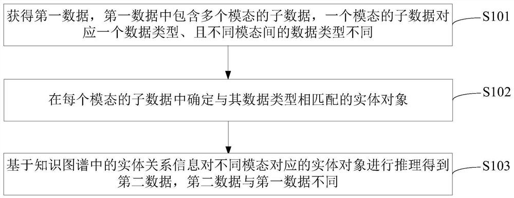 Data enhancement method and device