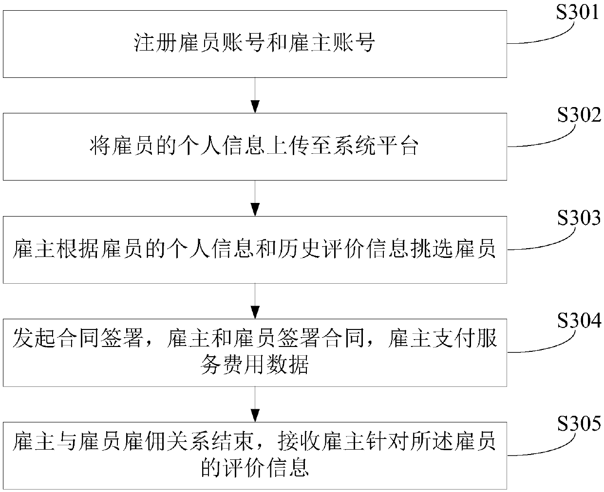 Housekeeping service information management method, device and equipment