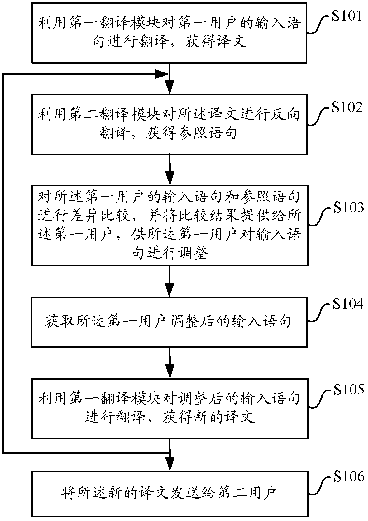 Method and device for proofing translated texts in inter-lingual communication
