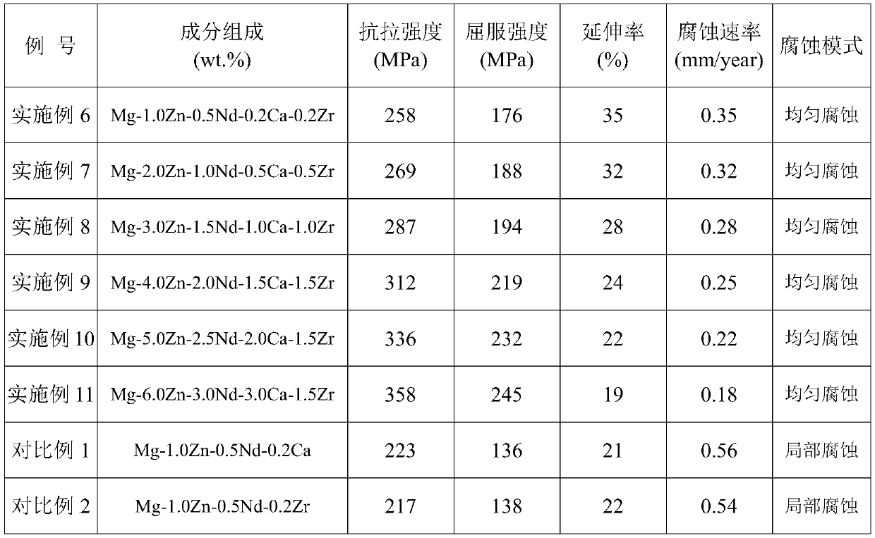 High-strength-and-toughness and corrosion-resistance magnesium alloy and preparation method thereof
