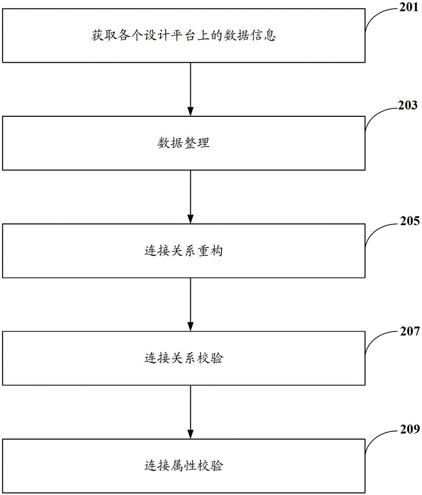 A method and system for checking data consistency in graph-based design