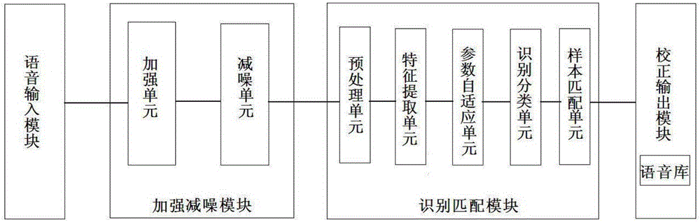 Spoken language recognition and correction system