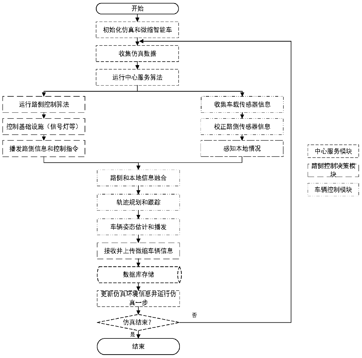 In-loop simulation method and platform for vehicle-road cooperative system