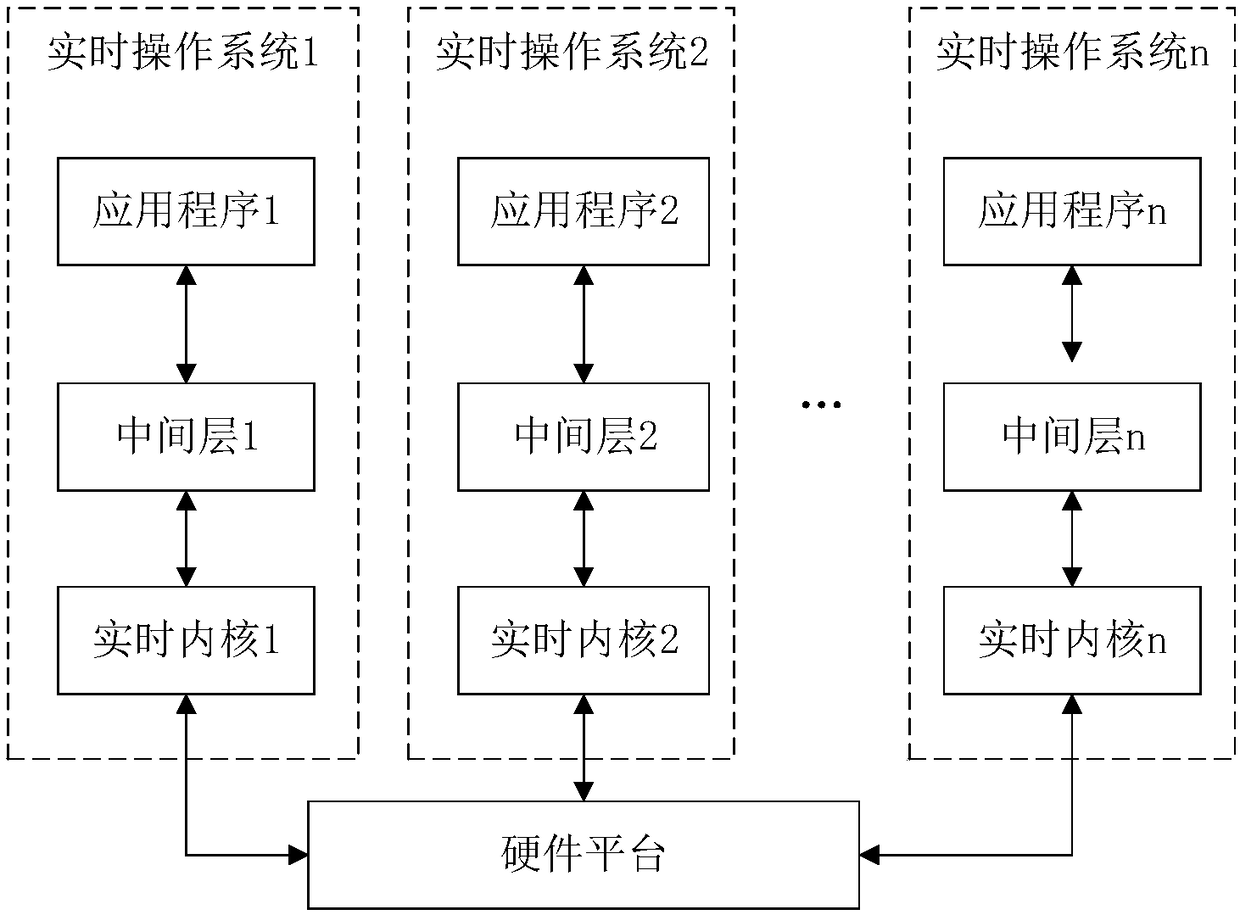 Real-time operating system architecture, real-time kernel access method and device