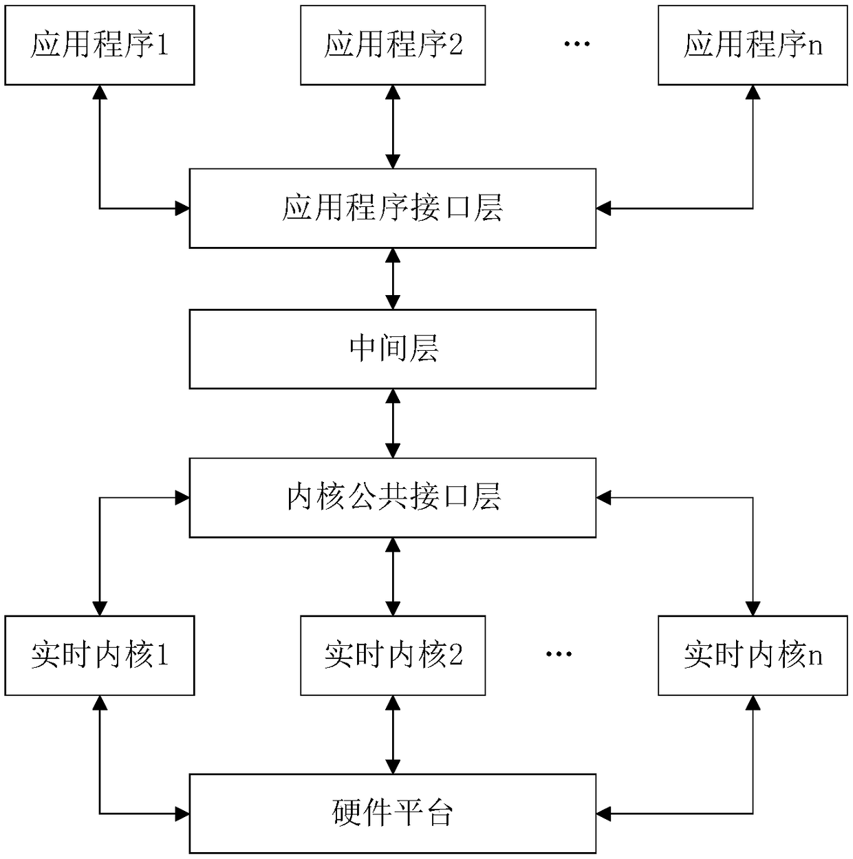 Real-time operating system architecture, real-time kernel access method and device