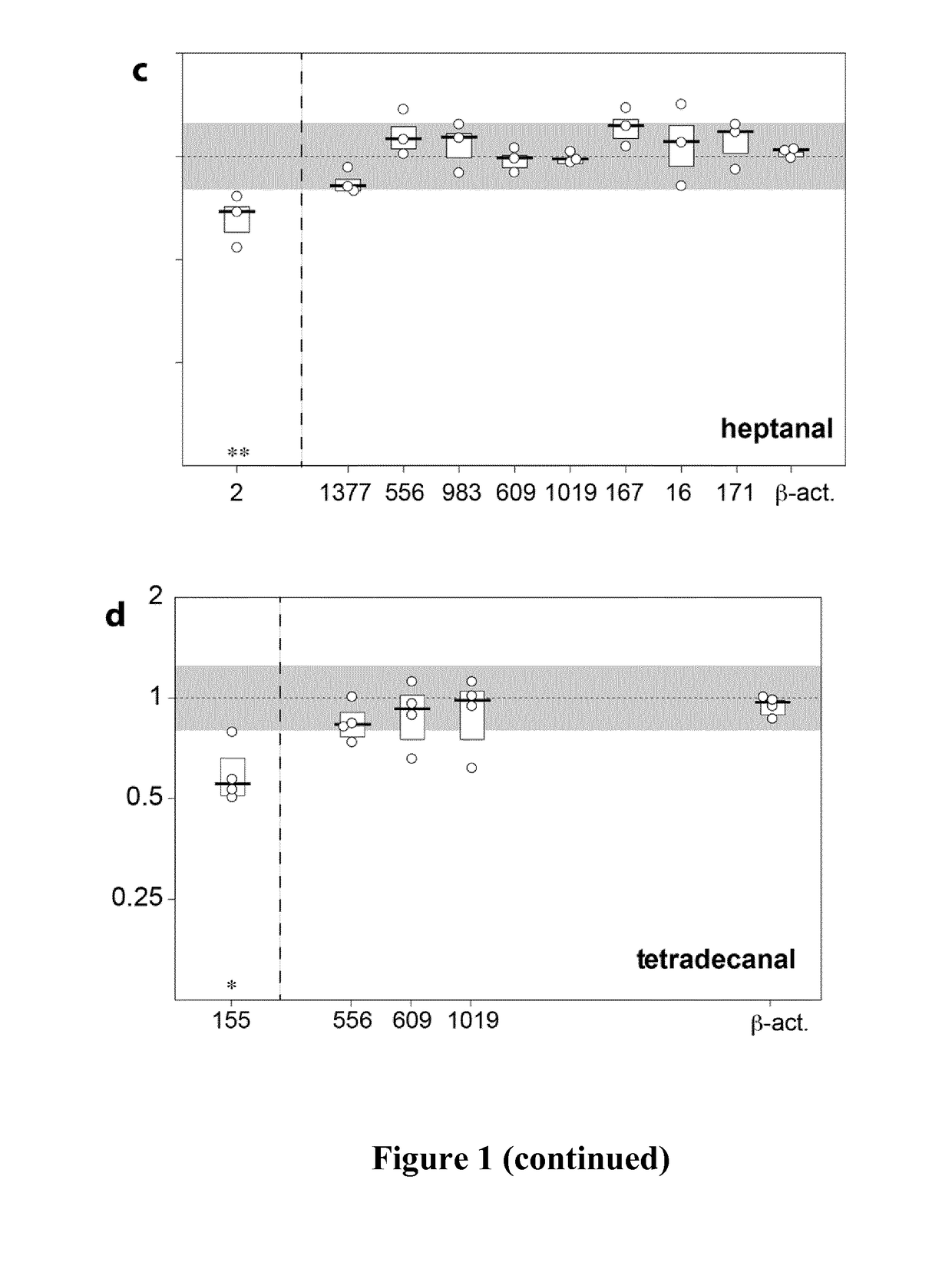 Methods for identifying a receptor for a ligand and uses thereof