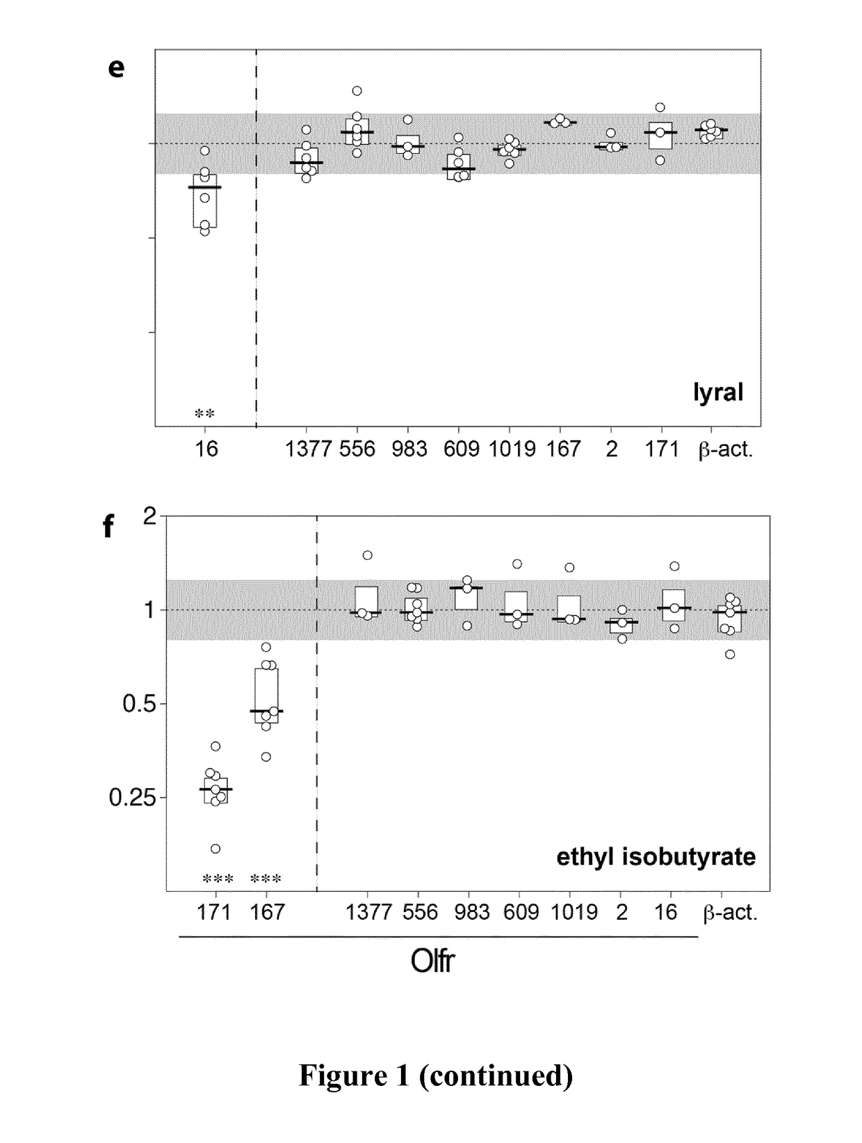 Methods for identifying a receptor for a ligand and uses thereof