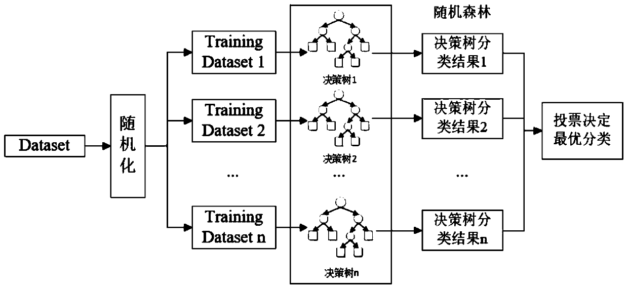 Method and device for predicting scenic spot passenger flow volume based on random forest algorithm