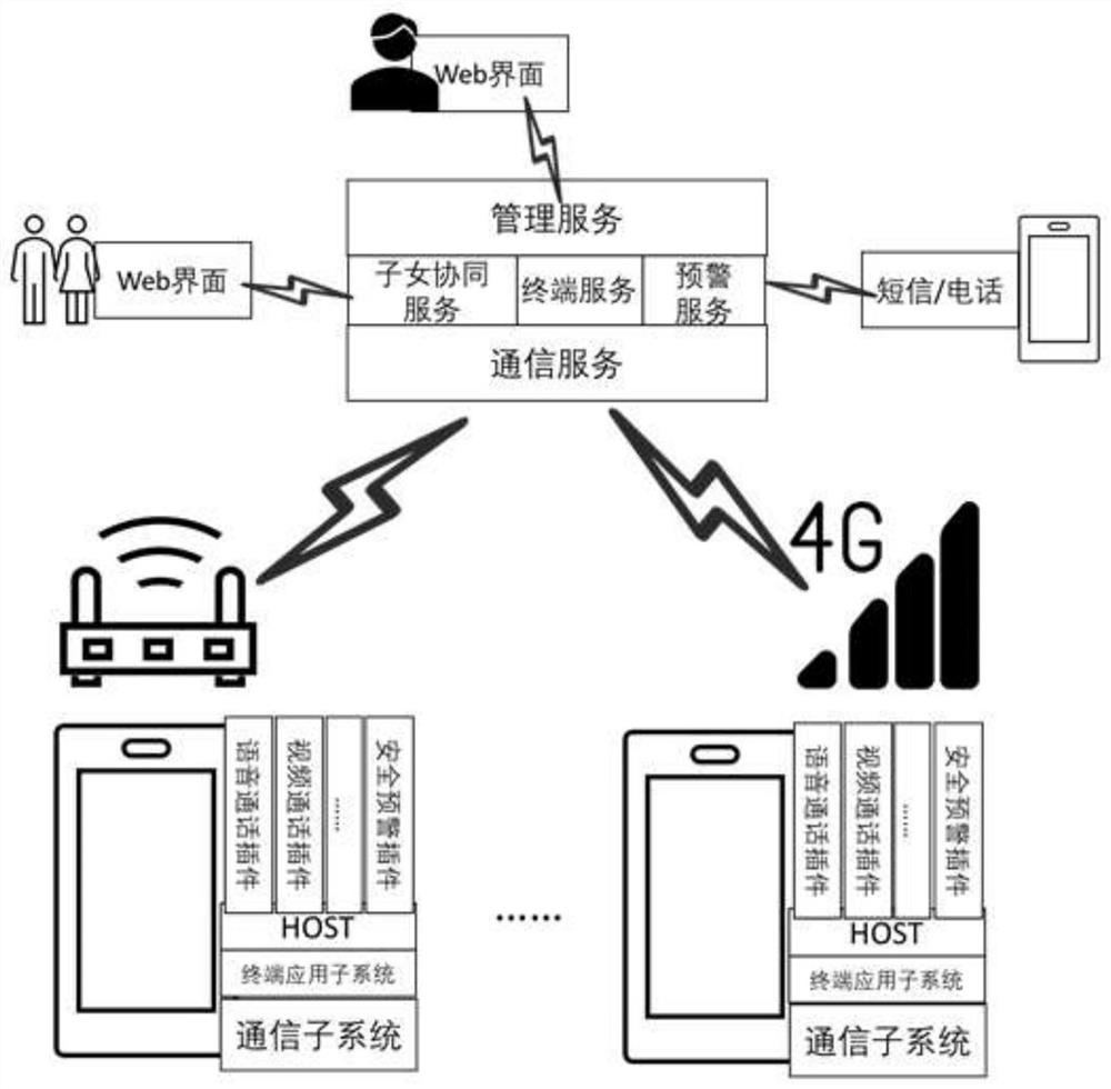 Child-child collaborative intelligent pension community system architecture method based on low-cost and low-power-consumption equipment