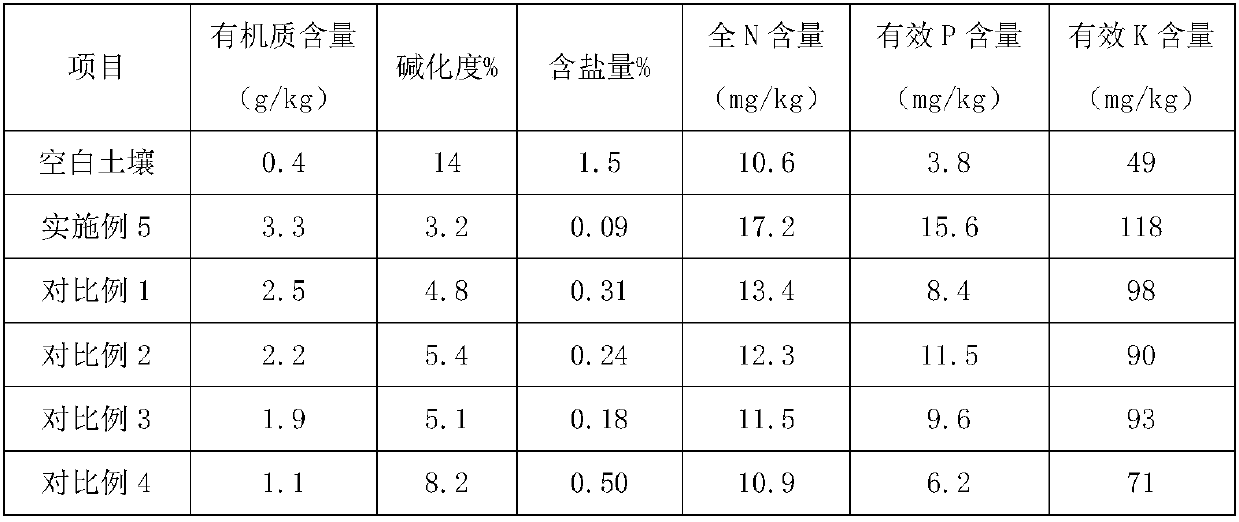 High efficiency soil modifying agent, and preparation method and applications thereof