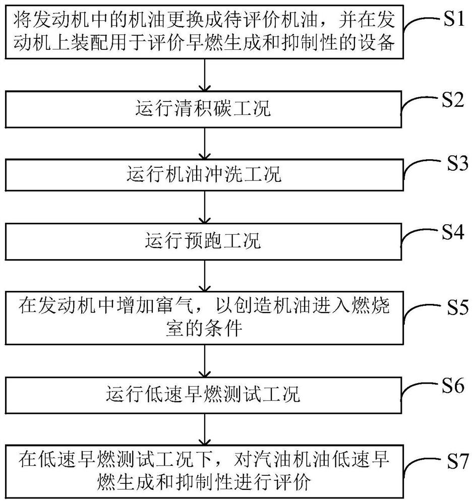 Evaluation method of low-speed pre-ignition formation and inhibition of gasoline engine oil